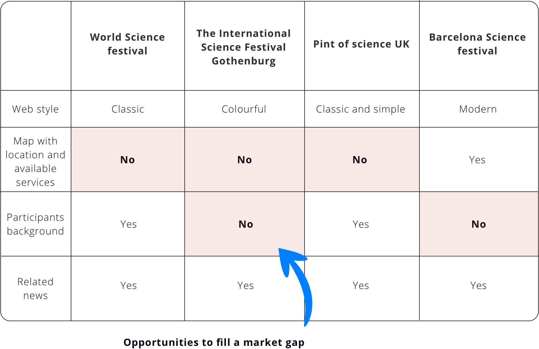 Competitors analysis