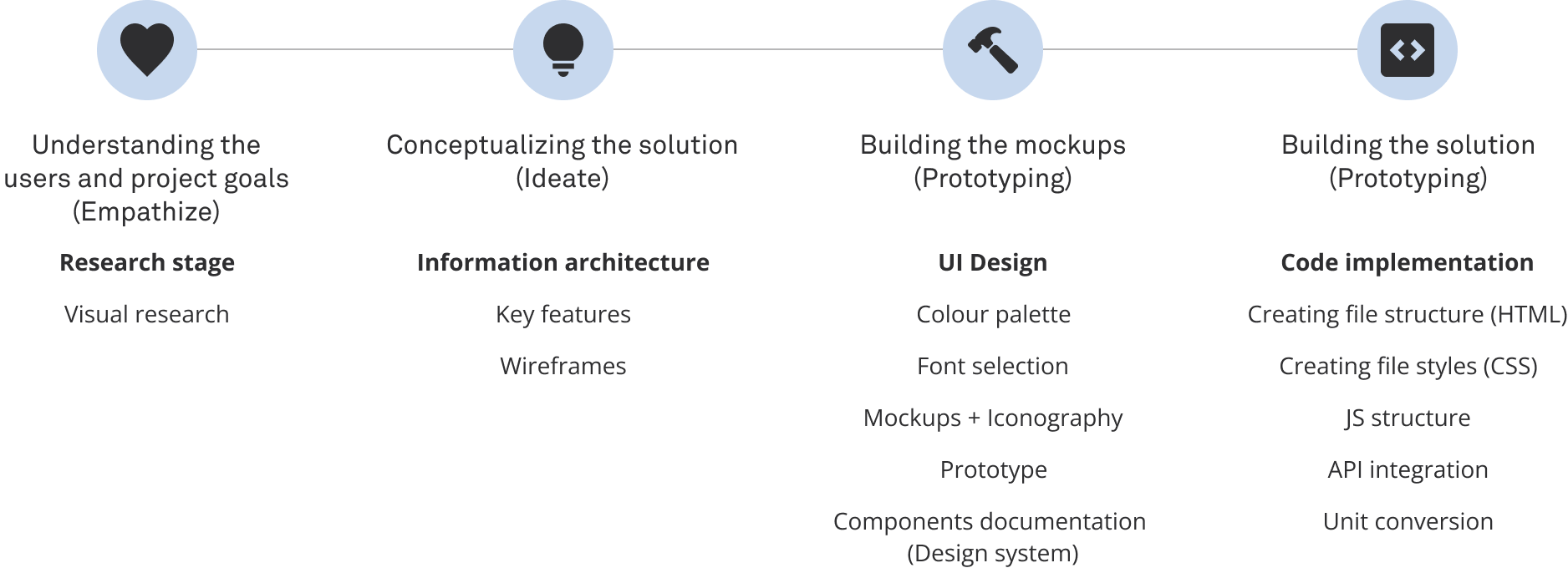 Design process